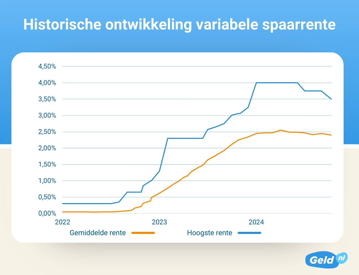 Historische ontwikkeling spaarrente 202410